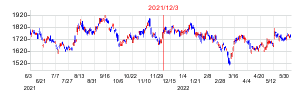 2021年12月3日 10:21前後のの株価チャート